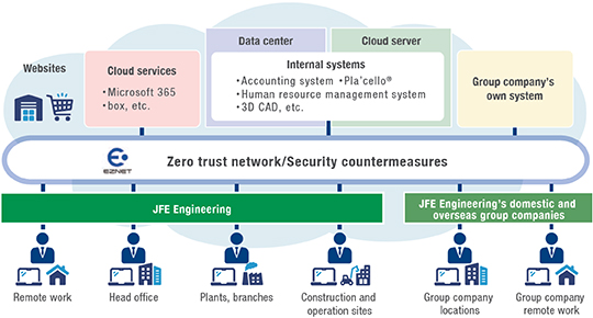 ゼロトラストセキュリティの取り組み
