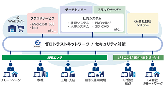 ゼロトラストセキュリティの取り組み
