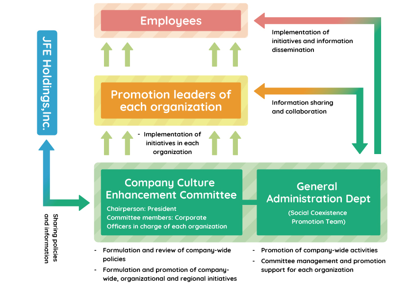 Promotion system diagram for social contribution activities