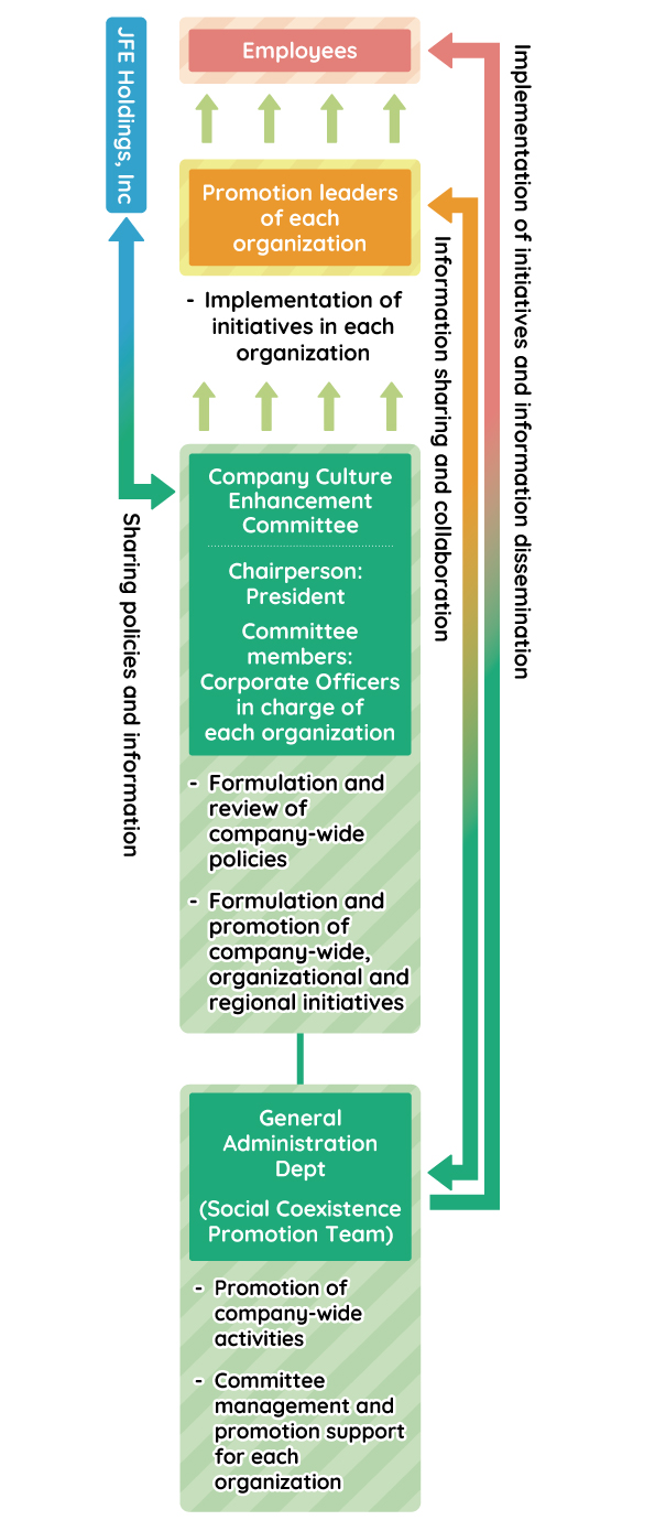 Promotion system diagram for social contribution activities