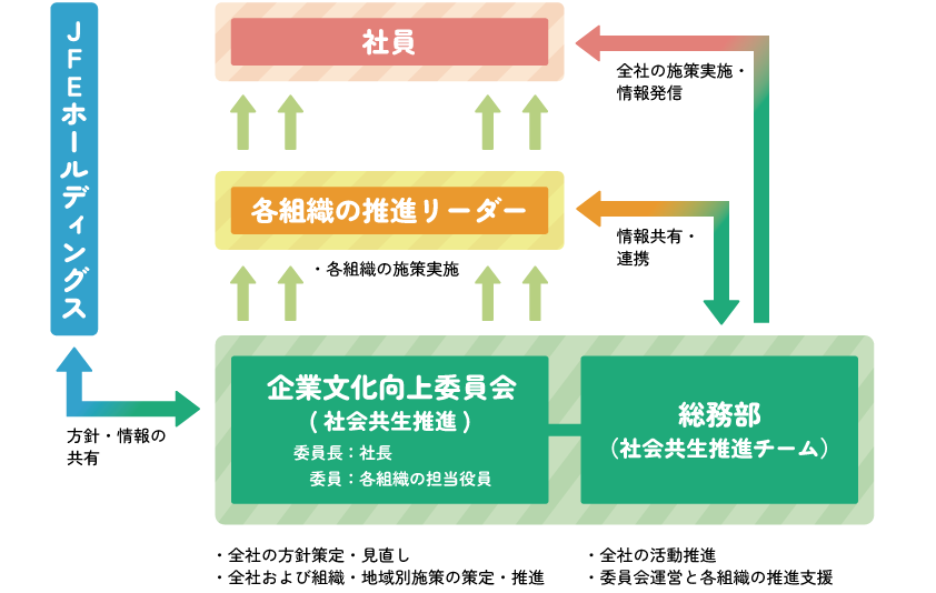 社会貢献活動の推進体制図