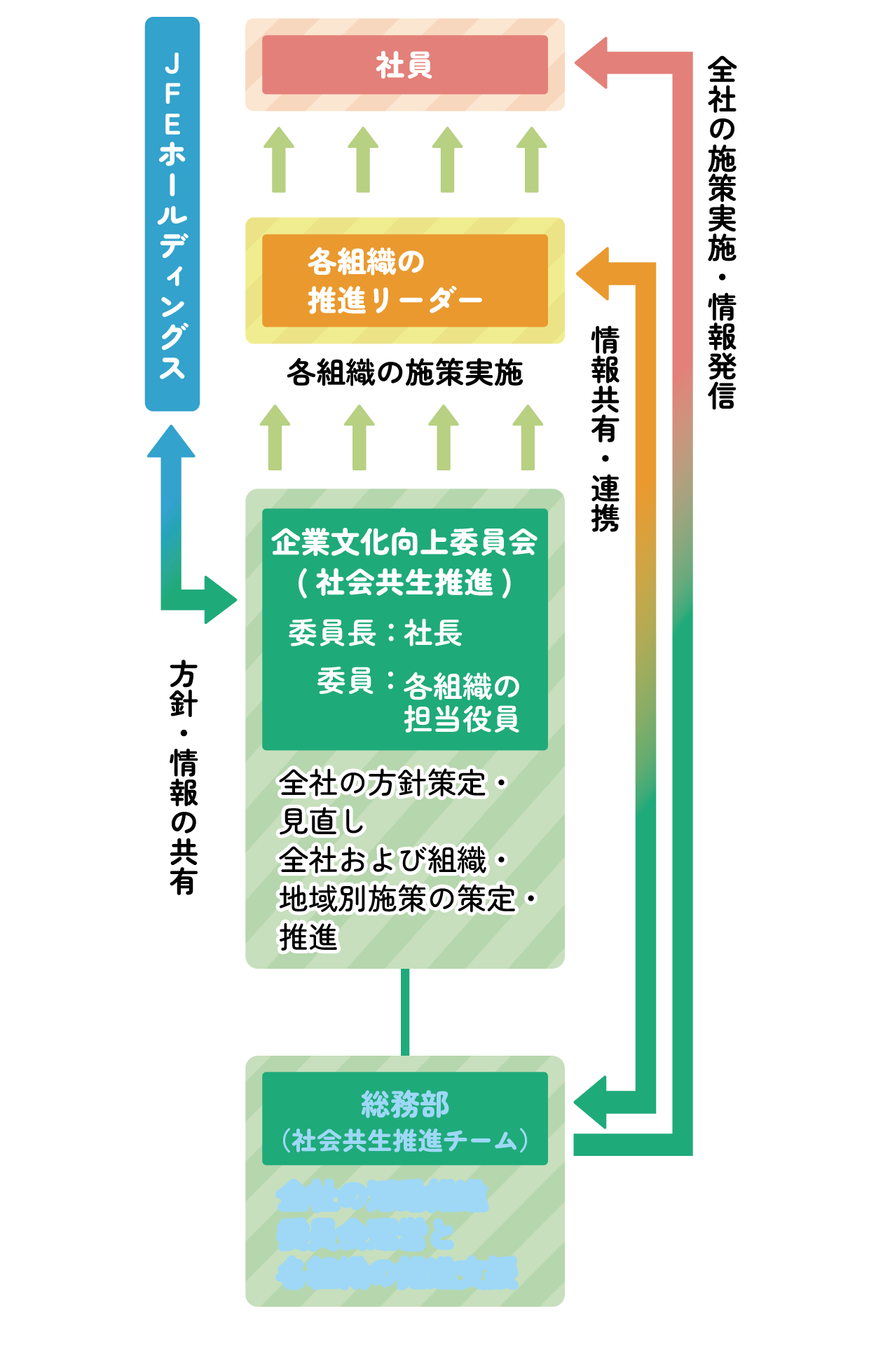 社会貢献活動の推進体制図