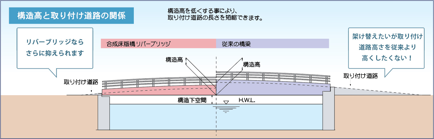 低構造高を実現できます