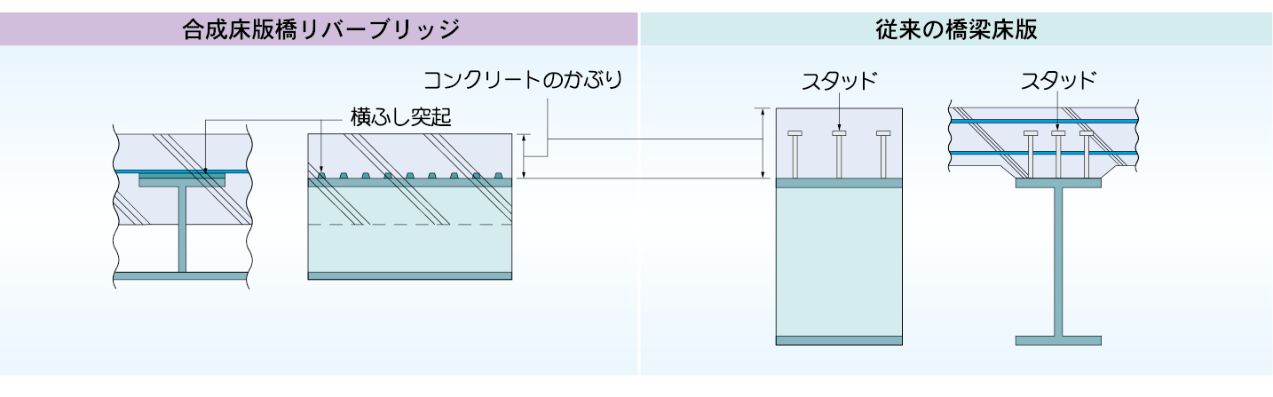 桁高を抑えるために