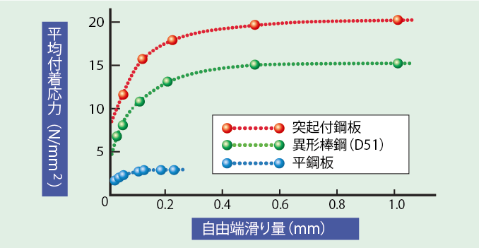 コンクリートとの付着性能