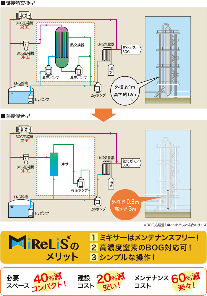 間接熱交換型と直接混合型の比較