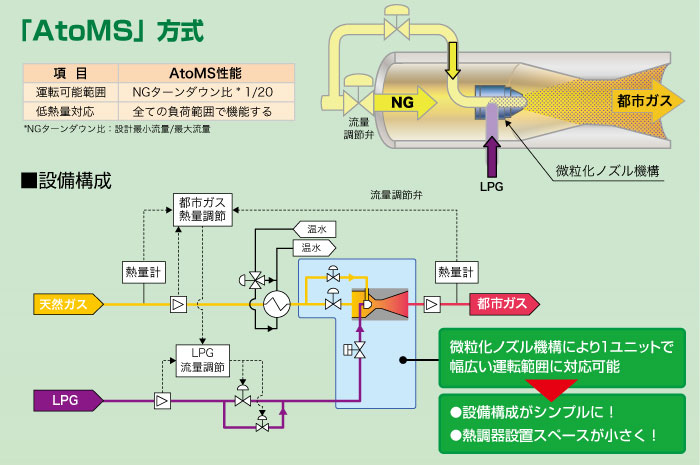 設備の設置面積を大幅に削減